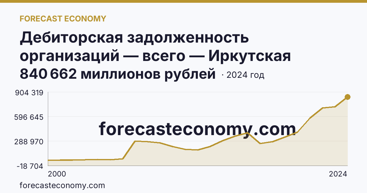 Дебиторская задолженность организаций — всего — Иркутская область: график динамики 2000–2024, последнее значение 840 662 миллионов рублей