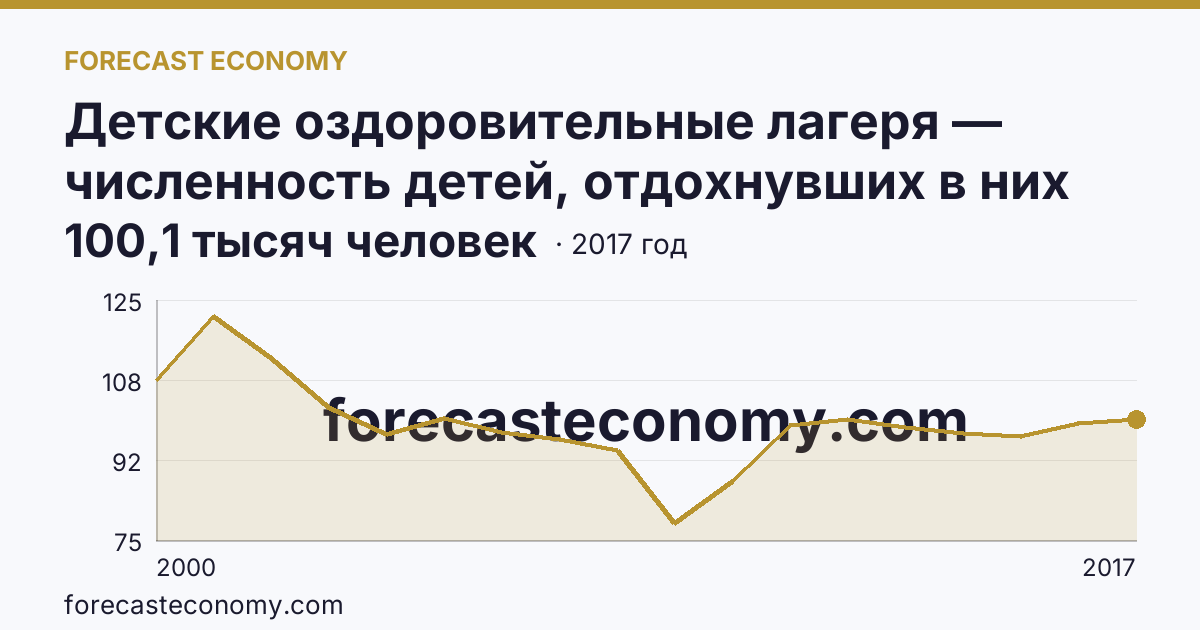 Детские оздоровительные лагеря — численность детей, отдохнувших в них за лето в 2000-2017 гг — Иркутская область: график динамики 2000–2017, последнее значение 100,1 тысяч человек