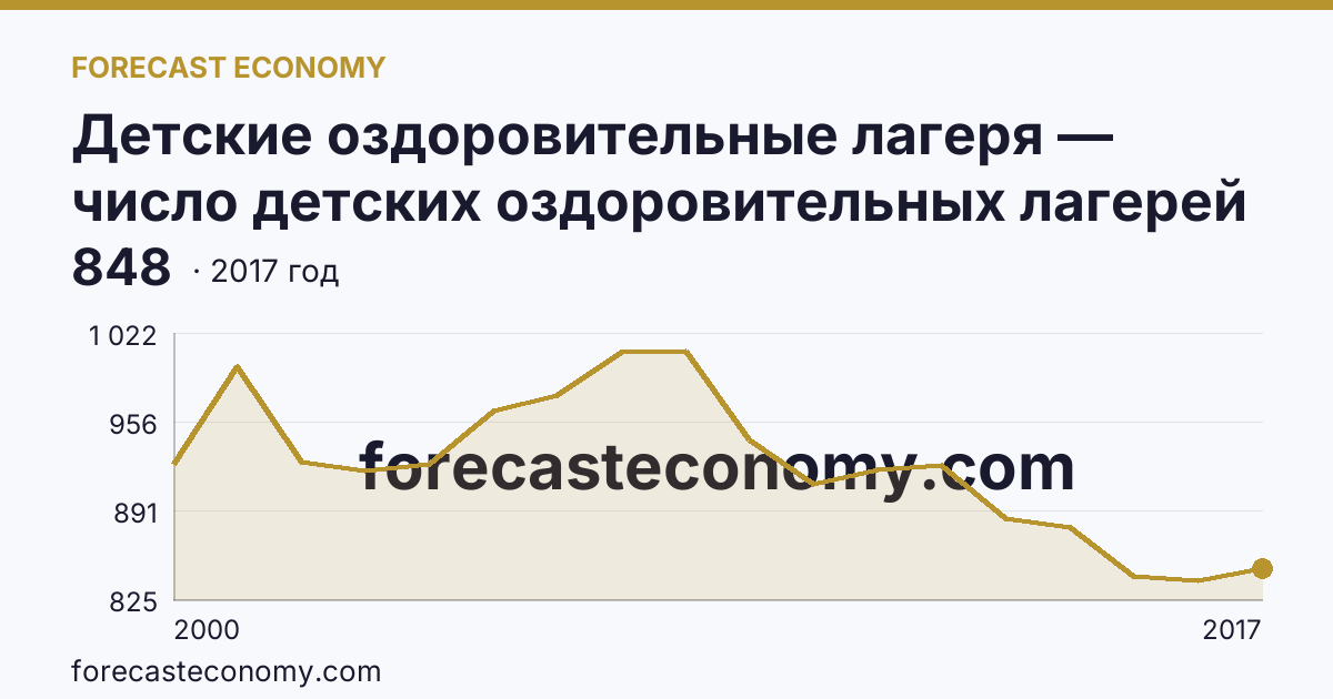 Детские оздоровительные лагеря — число детских оздоровительных лагерей в 2000-2017 гг — Иркутская область: график динамики 2000–2017, последнее значение 848