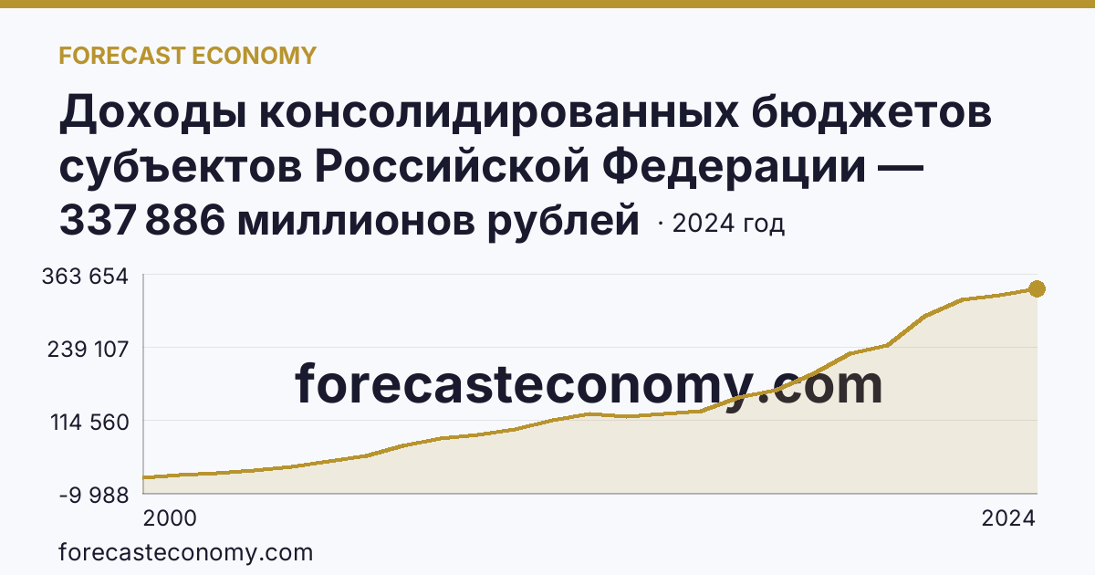 Доходы консолидированных бюджетов субъектов Российской Федерации — Иркутская область: график динамики 2000–2024, последнее значение 337 886 миллионов рублей