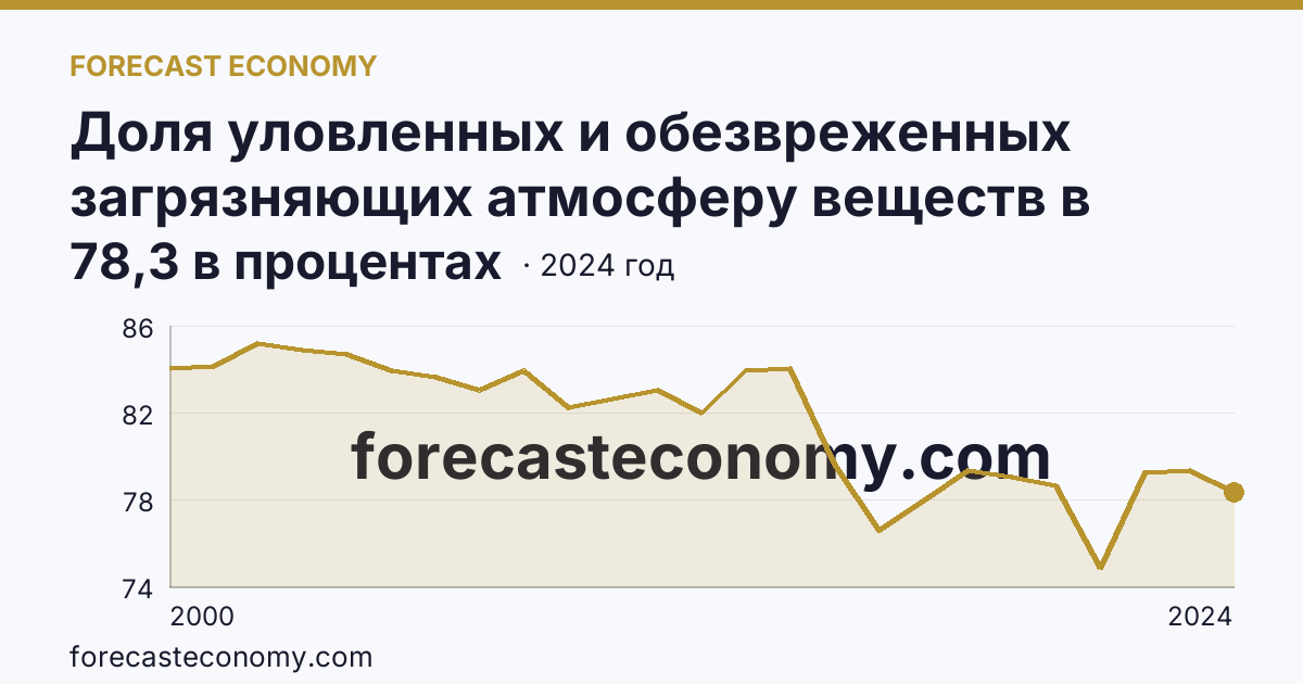 Доля уловленных и обезвреженных загрязняющих атмосферу веществ в общем количестве отходящих загрязняющих веществ от стационарных источников — Иркутская область: график динамики 2000–2024, последнее значение 78,3 в процентах