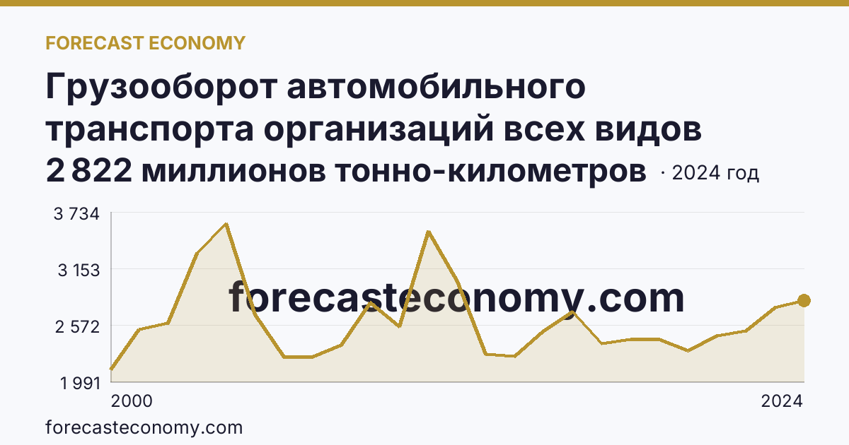 Грузооборот автомобильного транспорта организаций всех видов деятельности — Иркутская область: график динамики 2000–2024, последнее значение 2 822 миллионов тонно-километров