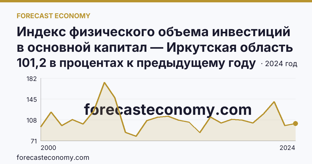Индекс физического объема инвестиций в основной капитал — Иркутская область: график динамики 2000–2024, последнее значение 101,2 в процентах к предыдущему году