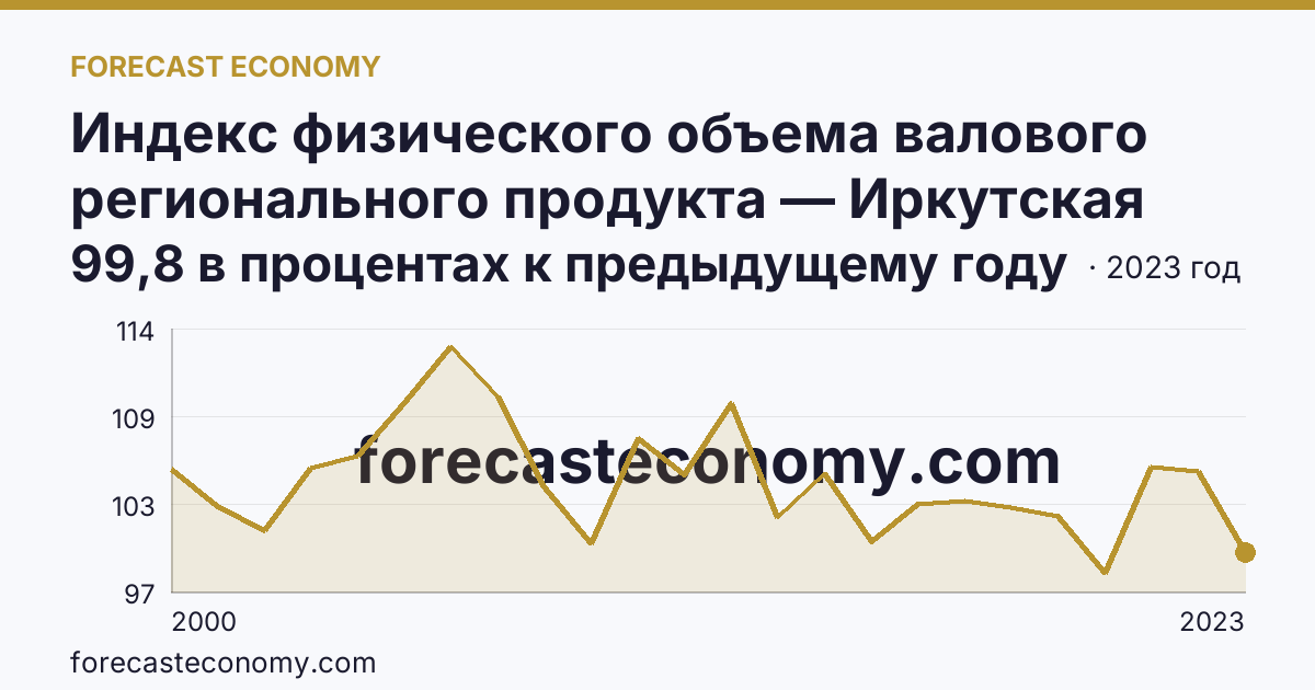 Индекс физического объема валового регионального продукта — Иркутская область: график динамики 2000–2023, последнее значение 99,8 в процентах к предыдущему году