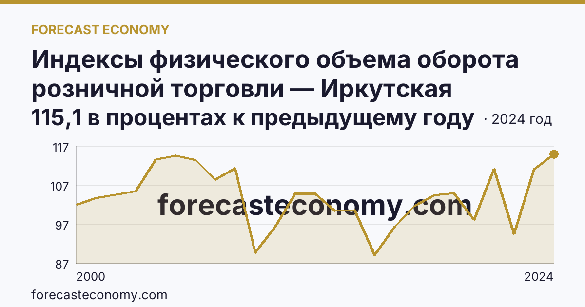 Индексы физического объема оборота розничной торговли — Иркутская область: график динамики 2000–2024, последнее значение 115,1 в процентах к предыдущему году