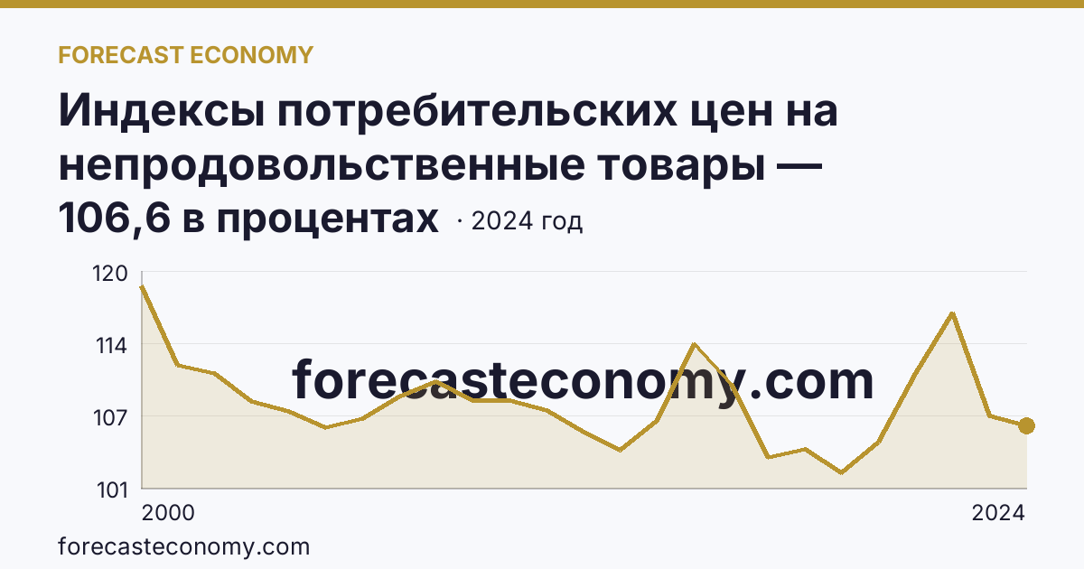 Индексы потребительских цен на непродовольственные товары — Иркутская область: график динамики 2000–2024, последнее значение 106,6 в процентах