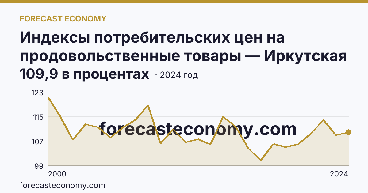 Индексы потребительских цен на продовольственные товары — Иркутская область: график динамики 2000–2024, последнее значение 109,9 в процентах