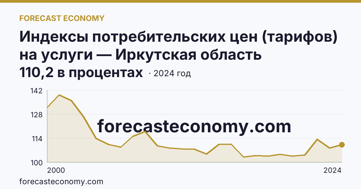 Индексы потребительских цен (тарифов) на услуги — Иркутская область: график динамики 2000–2024, последнее значение 110,2 в процентах