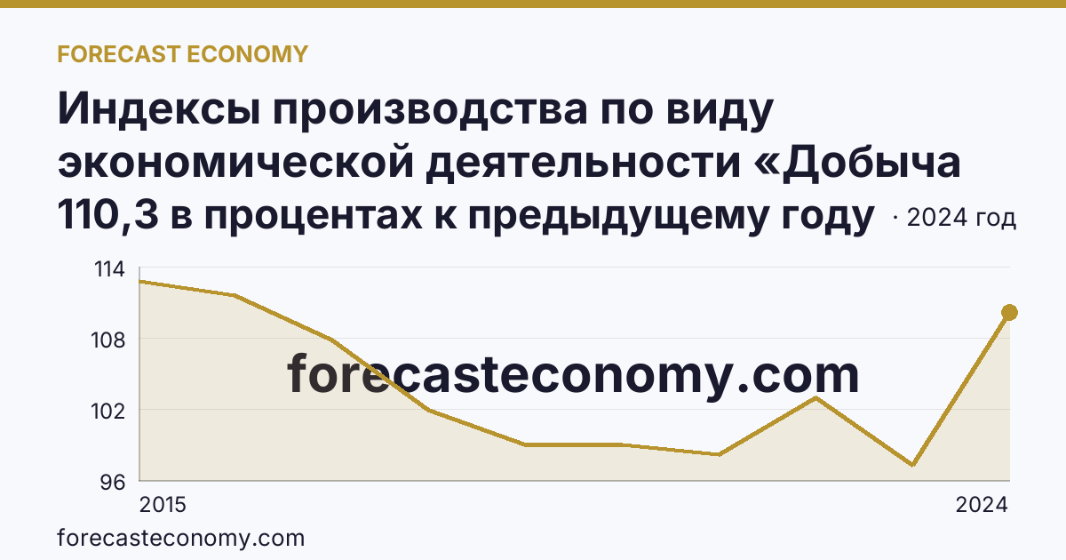 Индексы производства по виду экономической деятельности «Добыча полезных ископаемых» — в соответствии с ОКВЭД2 — Иркутская область: график динамики 2015–2024, последнее значение 110,3 в процентах к предыдущему году