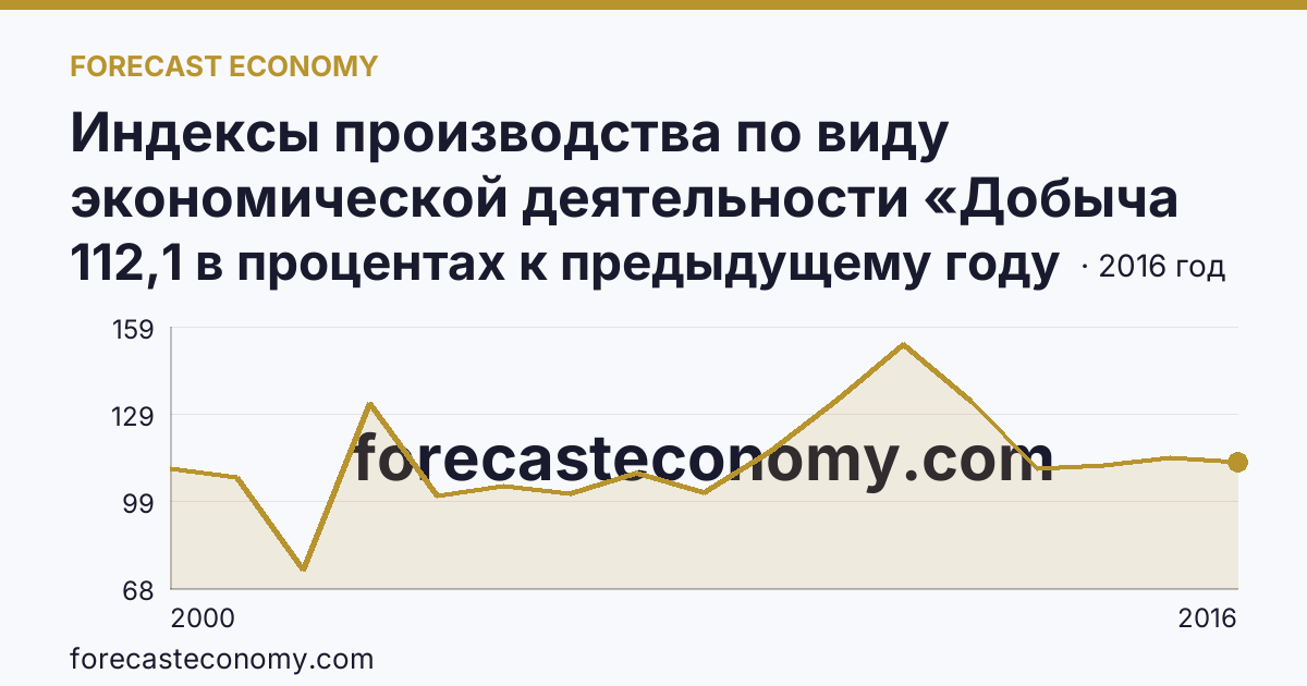 Индексы производства по виду экономической деятельности «Добыча полезных ископаемых» — в соответствии с ОКВЭД (2000-2016 гг.) — Иркутская область: график динамики 2000–2016, последнее значение 112,1 в процентах к предыдущему году