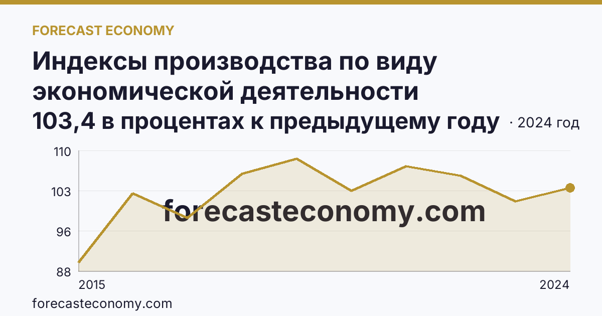 Индексы производства по виду экономической деятельности «Обеспечение электрической энергией, газом и паром; кондиционирование воздуха» в соответствии с ОКВЭД2 — Иркутская область: график динамики 2015–2024, последнее значение 103,4 в процентах к предыдущему году