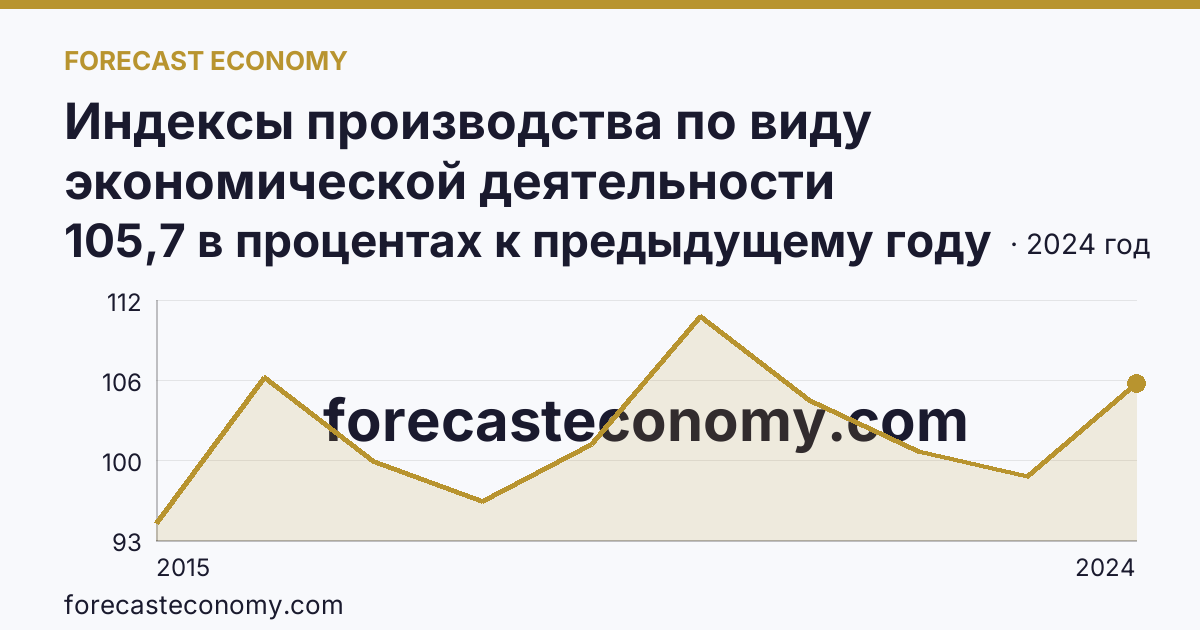Индексы производства по виду экономической деятельности «Обрабатывающие производства» — в соответствии с ОКВЭД2 — Иркутская область: график динамики 2015–2024, последнее значение 105,7 в процентах к предыдущему году