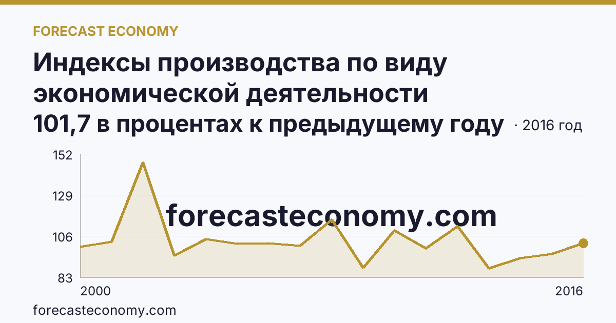 Индексы производства по виду экономической деятельности «Производство и распределение электроэнергии, газа и воды» в соответствии с ОКВЭД (2000-2016 гг.) — Иркутская область: график динамики 2000–2016, последнее значение 101,7 в процентах к предыдущему году