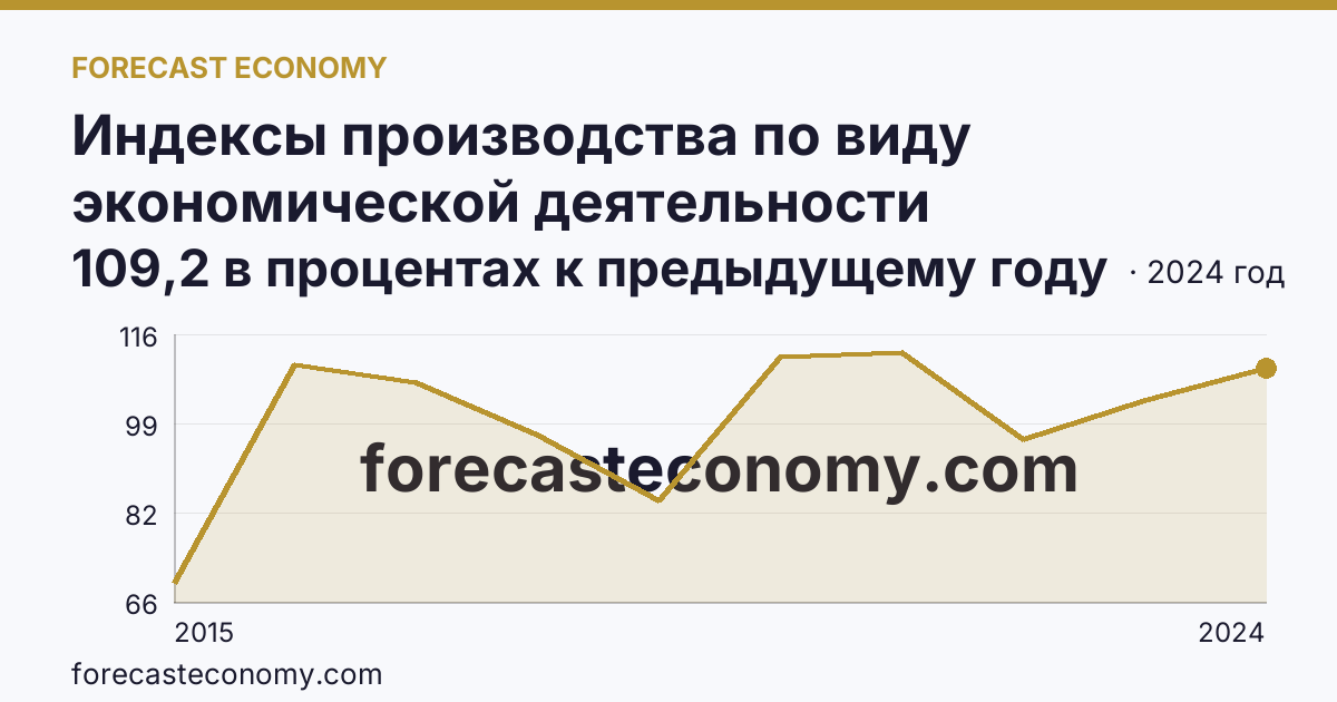 Индексы производства по виду экономической деятельности «Водоснабжение; водоотведение, организация сбора и утилизации отходов, деятельность по ликвидации загрязнений» в соответствии с ОКВЭД2 — Иркутская область: график динамики 2015–2024, последнее значение 109,2 в процентах к предыдущему году