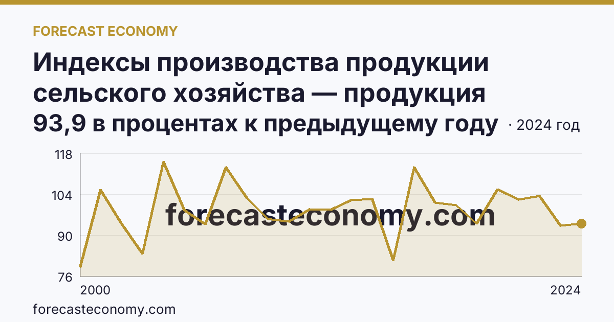 Индексы производства продукции сельского хозяйства — продукция растениеводства — Иркутская область: график динамики 2000–2024, последнее значение 93,9 в процентах к предыдущему году