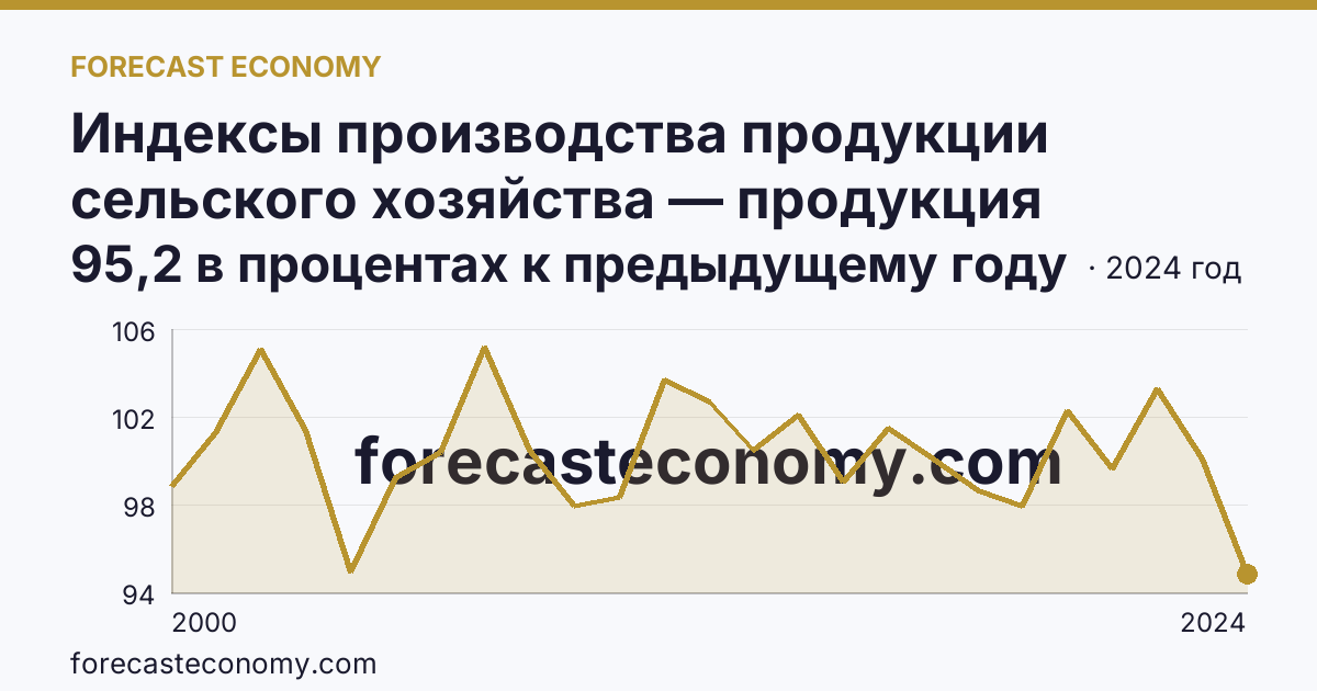 Индексы производства продукции сельского хозяйства — продукция животноводства — Иркутская область: график динамики 2000–2024, последнее значение 95,2 в процентах к предыдущему году