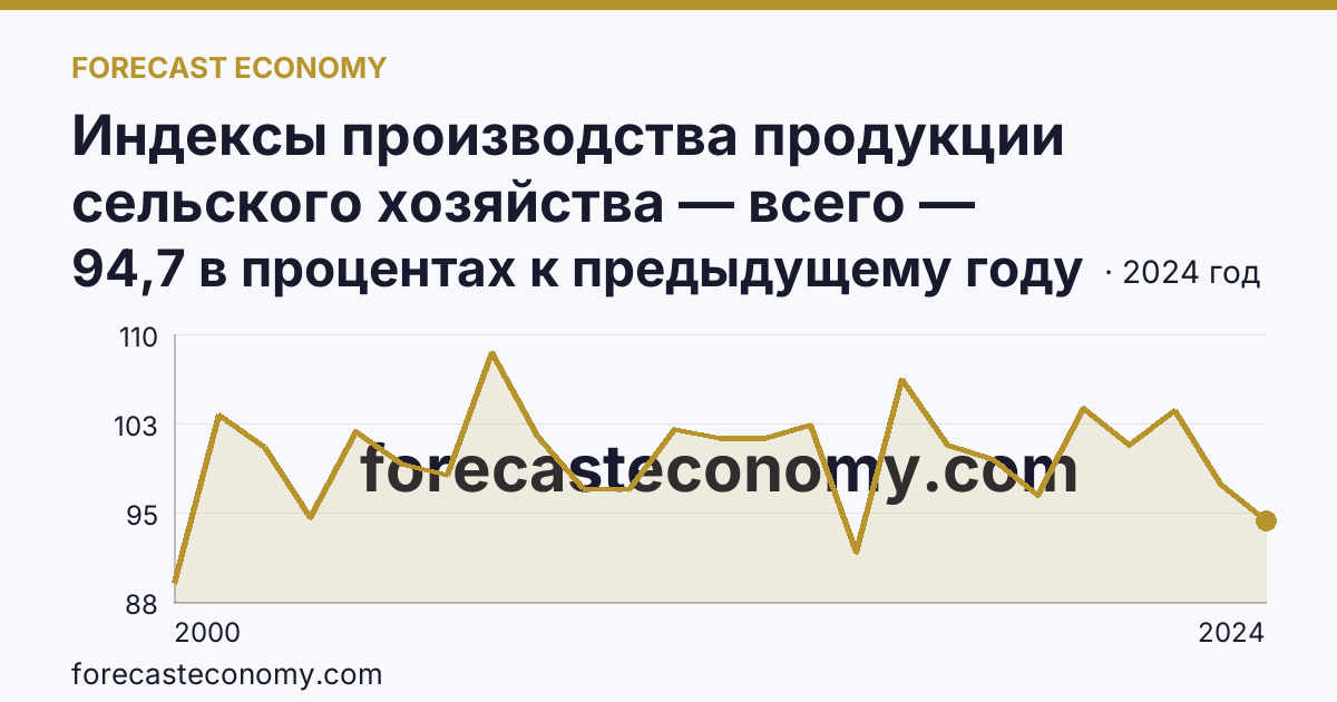Индексы производства продукции сельского хозяйства — всего — Иркутская область: график динамики 2000–2024, последнее значение 94,7 в процентах к предыдущему году