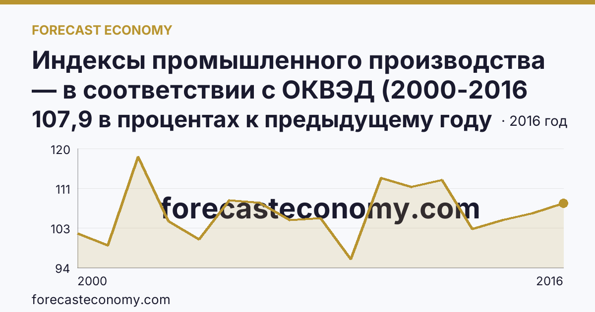 Индексы промышленного производства — в соответствии с ОКВЭД (2000-2016 гг.) — Иркутская область: график динамики 2000–2016, последнее значение 107,9 в процентах к предыдущему году