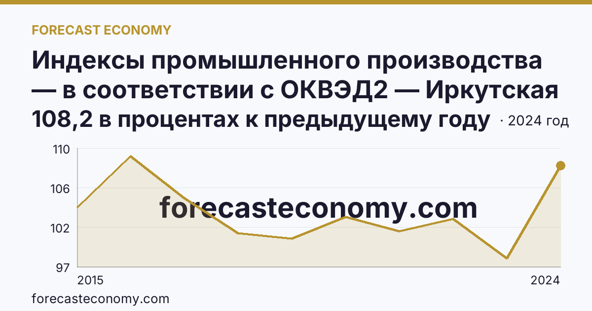 Индексы промышленного производства — в соответствии с ОКВЭД2 — Иркутская область: график динамики 2015–2024, последнее значение 108,2 в процентах к предыдущему году