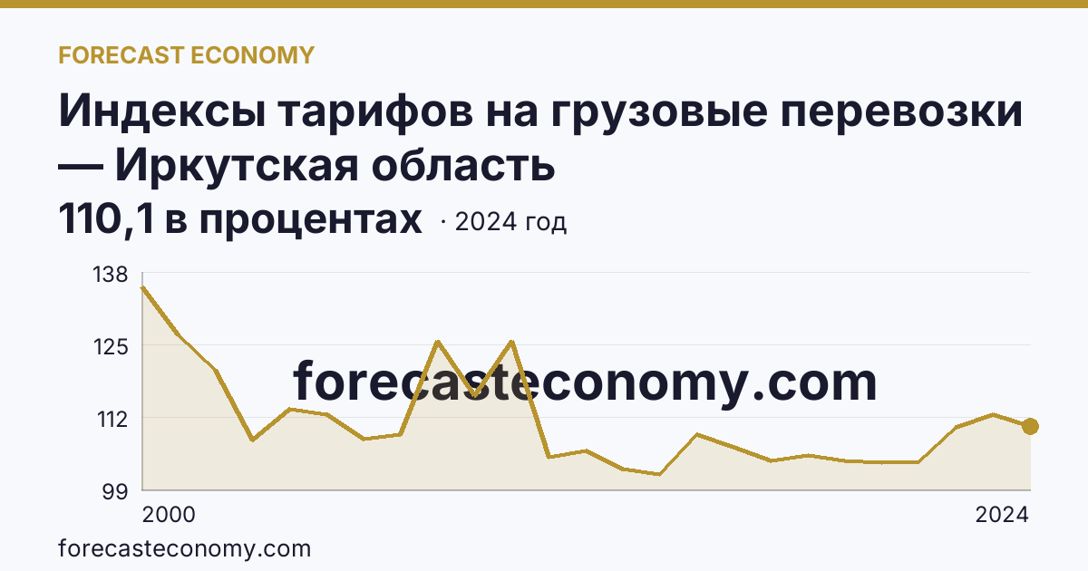 Индексы тарифов на грузовые перевозки — Иркутская область: график динамики 2000–2024, последнее значение 110,1 в процентах