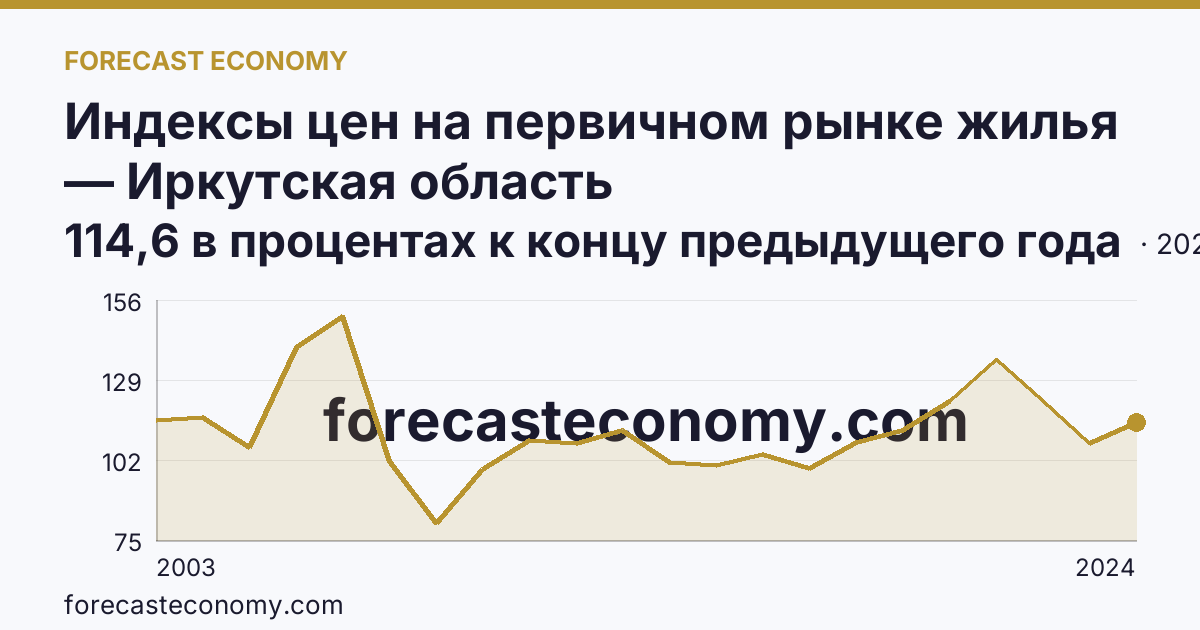 Индексы цен на первичном рынке жилья — Иркутская область: график динамики 2003–2024, последнее значение 114,6 в процентах к концу предыдущего года