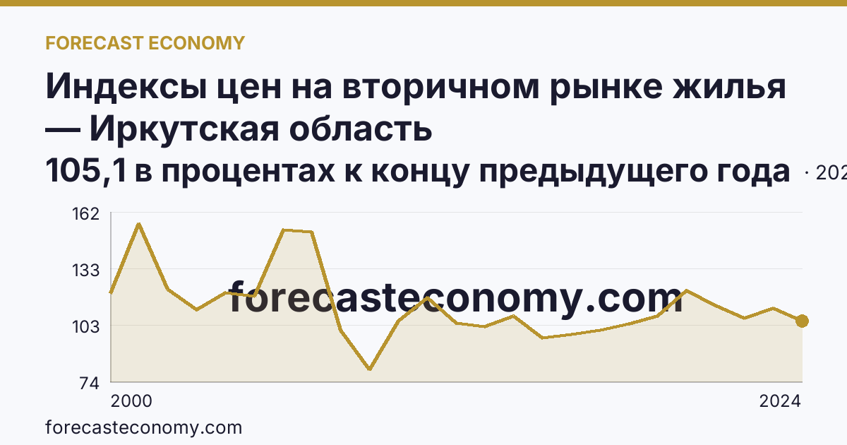 Индексы цен на вторичном рынке жилья — Иркутская область: график динамики 2000–2024, последнее значение 105,1 в процентах к концу предыдущего года