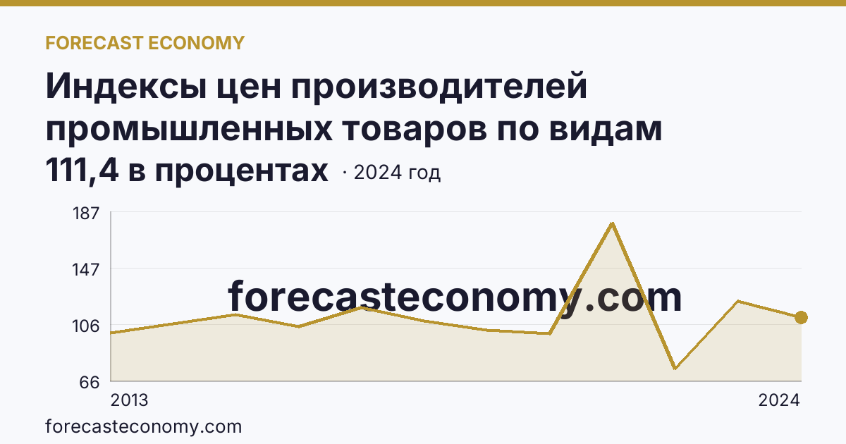 Индексы цен производителей промышленных товаров по видам экономической деятельности — индексы цен производителей промышленных товаров в соответствии с ОКВЭД2 - всего — Иркутская область: график динамики 2013–2024, последнее значение 111,4 в процентах