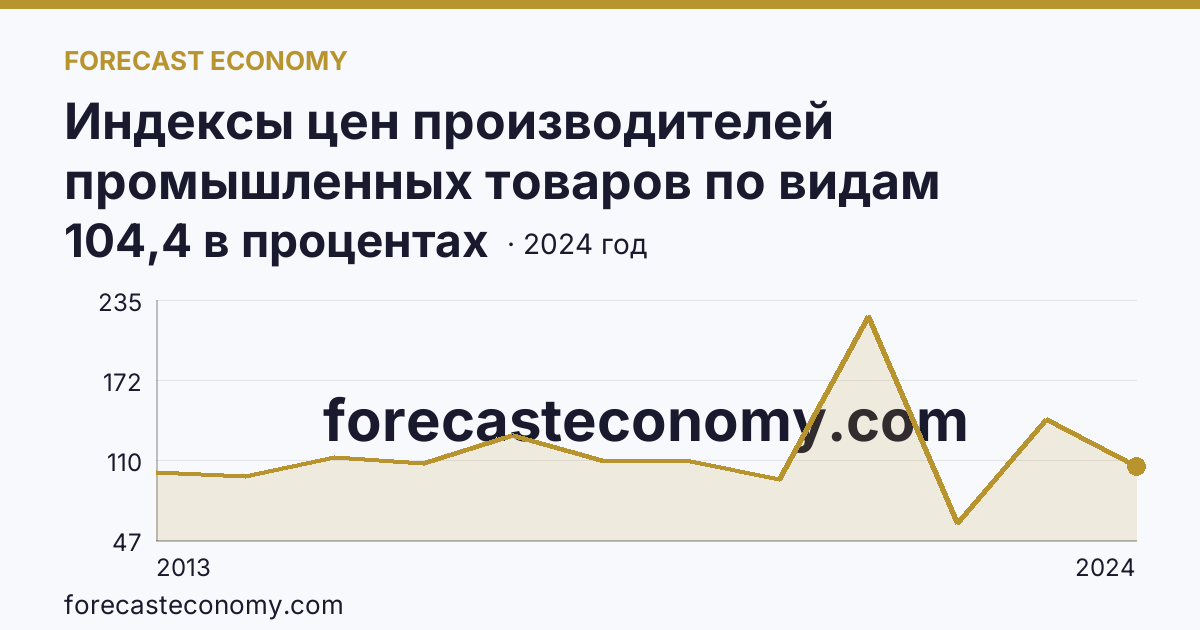 Индексы цен производителей промышленных товаров по видам экономической деятельности — добыча полезных ископаемых в соответствии с ОКВЭД2 — Иркутская область: график динамики 2013–2024, последнее значение 104,4 в процентах