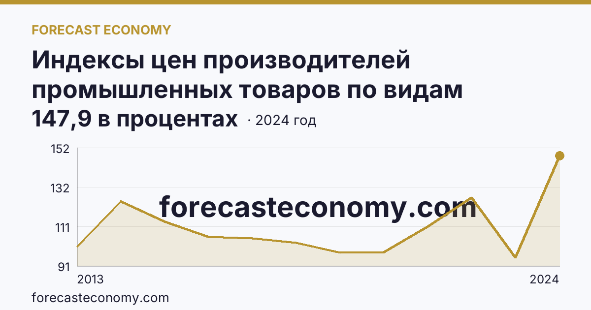 Индексы цен производителей промышленных товаров по видам экономической деятельности — обеспечение электрической энергией, газом и паром; кондиционирование воздуха — Иркутская область: график динамики 2013–2024, последнее значение 147,9 в процентах
