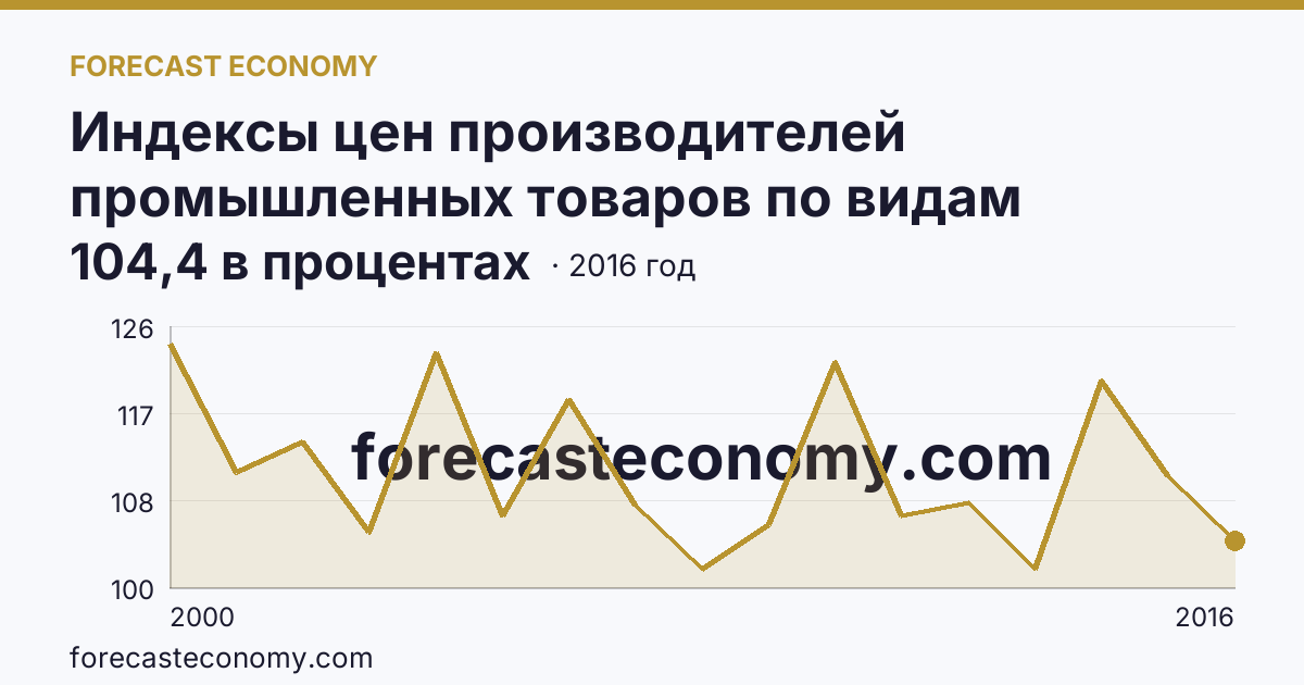 Индексы цен производителей промышленных товаров по видам экономической деятельности — индексы цен производителей промышленных товаров в соответствии с ОКВЭД - всего, в 2000-2016 гг — Иркутская область: график динамики 2000–2016, последнее значение 104,4 в процентах