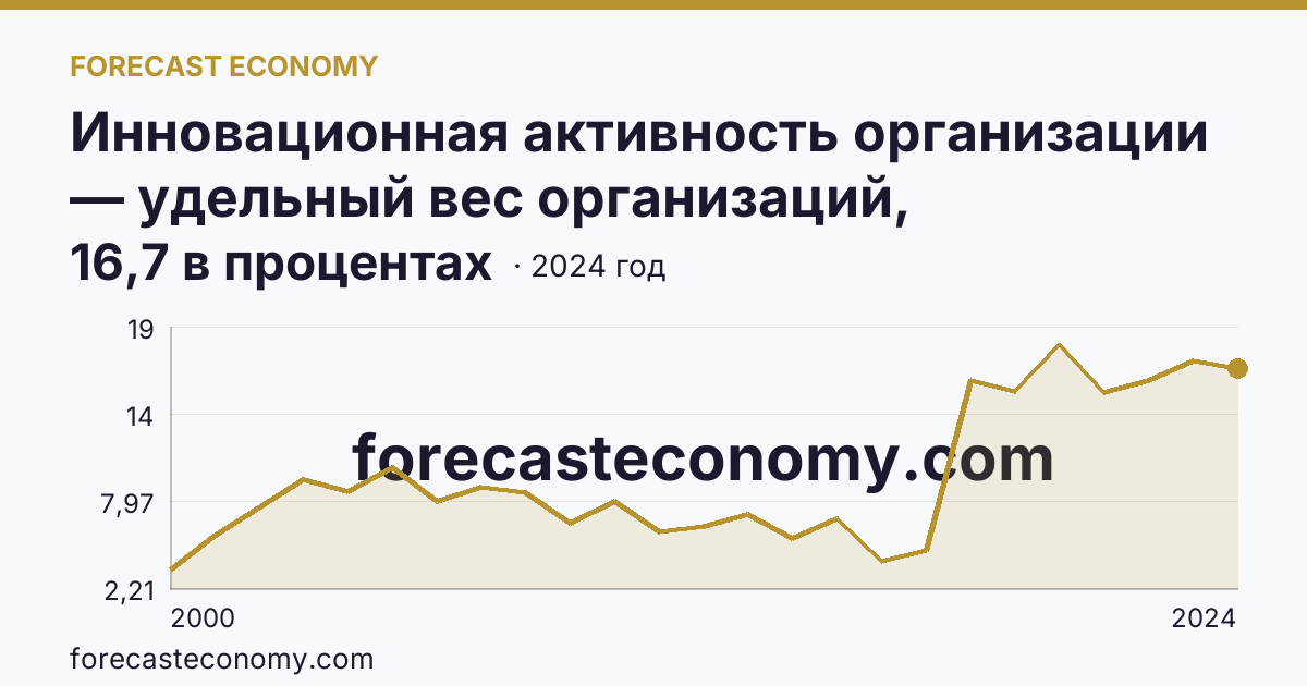 Инновационная активность организации — удельный вес организаций, осуществлявших технологические инновации, в общем числе обследованных организаций — Иркутская область: график динамики 2000–2024, последнее значение 16,7 в процентах