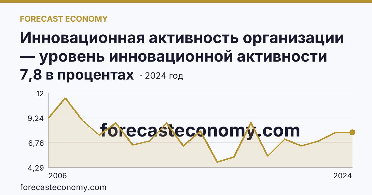 Инновационная активность организации — уровень инновационной активности организаций — Иркутская область: график динамики 2006–2024, последнее значение 7,8 в процентах