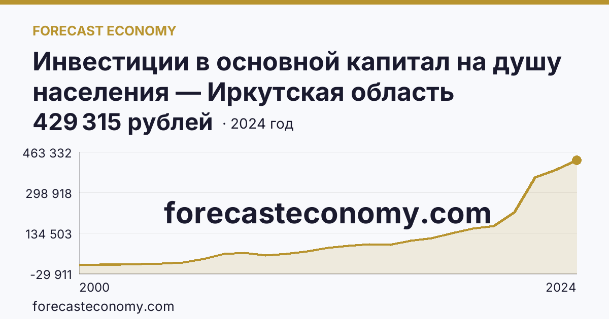 Инвестиции в основной капитал на душу населения — Иркутская область: график динамики 2000–2024, последнее значение 429 315 рублей