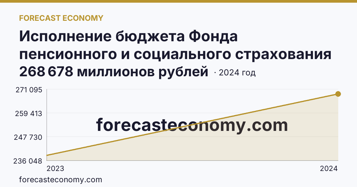 Исполнение бюджета Фонда пенсионного и социального страхования Российской Федерации — расходование — Иркутская область: график динамики 2023–2024, последнее значение 268 678 миллионов рублей