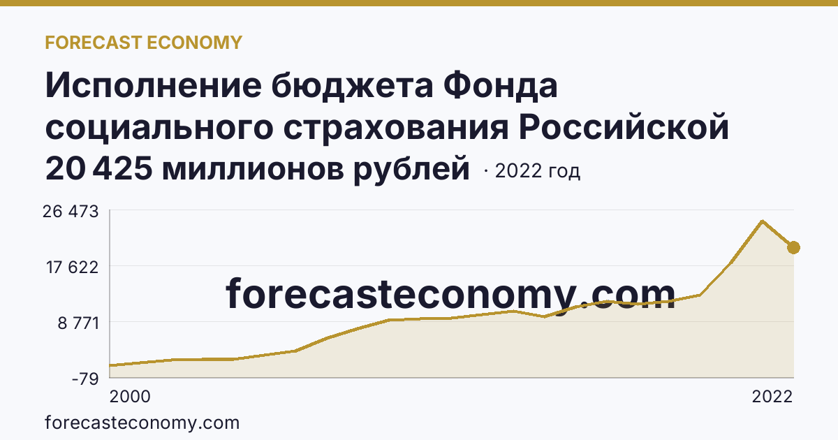 Исполнение бюджета Фонда социального страхования Российской Федерации в 2000 - 2022 гг — расходование — Иркутская область: график динамики 2000–2022, последнее значение 20 425 миллионов рублей