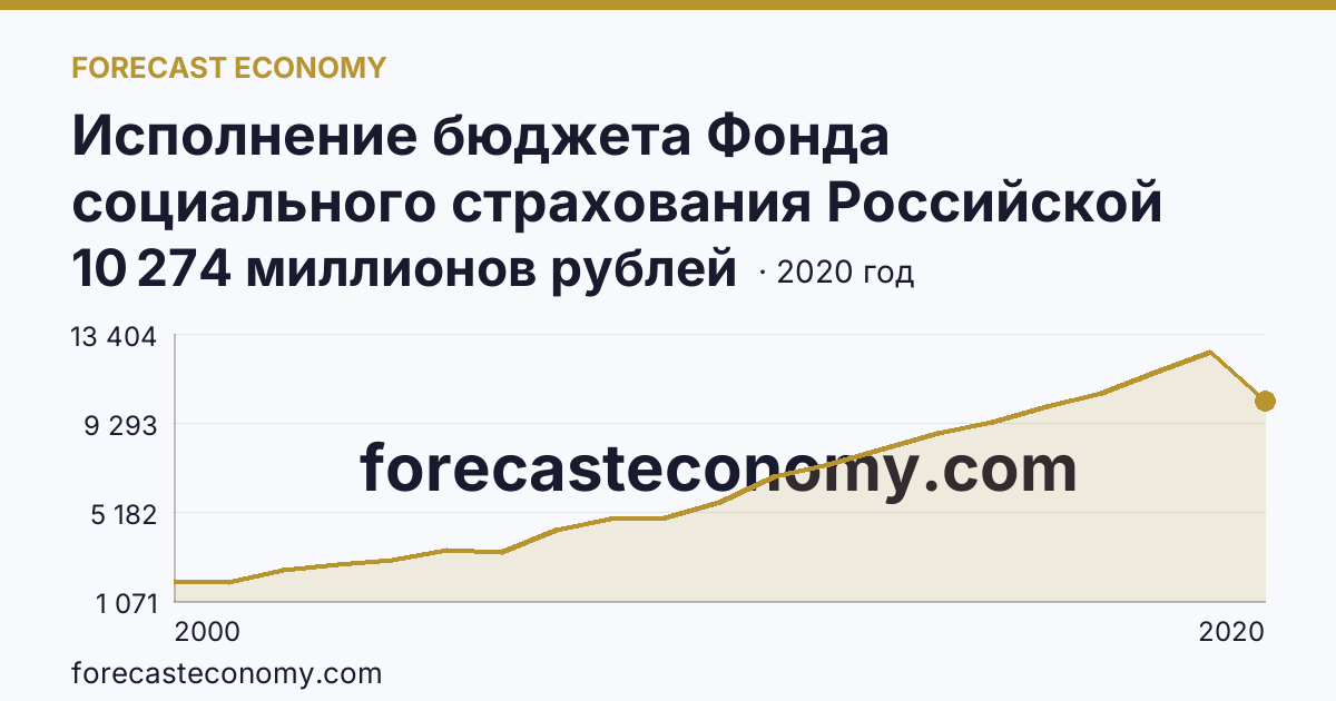 Исполнение бюджета Фонда социального страхования Российской Федерации в 2000 - 2022 гг — поступление — Иркутская область: график динамики 2000–2020, последнее значение 10 274 миллионов рублей