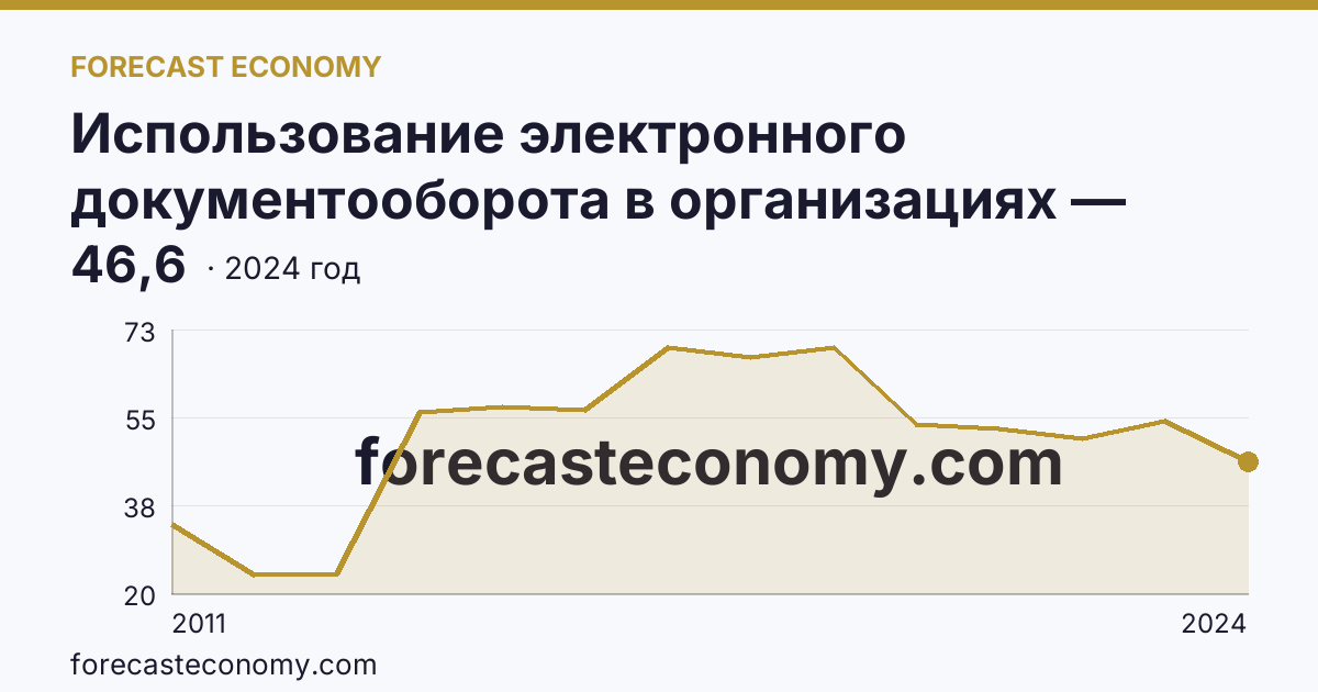 Использование электронного документооборота в организациях — организации, использовавшие электронный обмен данными между своими и внешними информационными системами, по форматам обмена — Иркутская область: график динамики 2011–2024, последнее значение 46,6