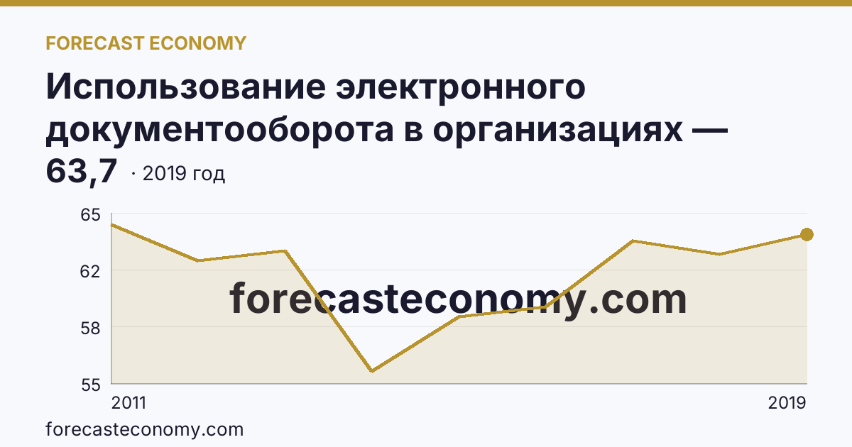 Использование электронного документооборота в организациях — организации, использовавшие системы электронного документооборота в 2011-2019 гг — Иркутская область: график динамики 2011–2019, последнее значение 63,7