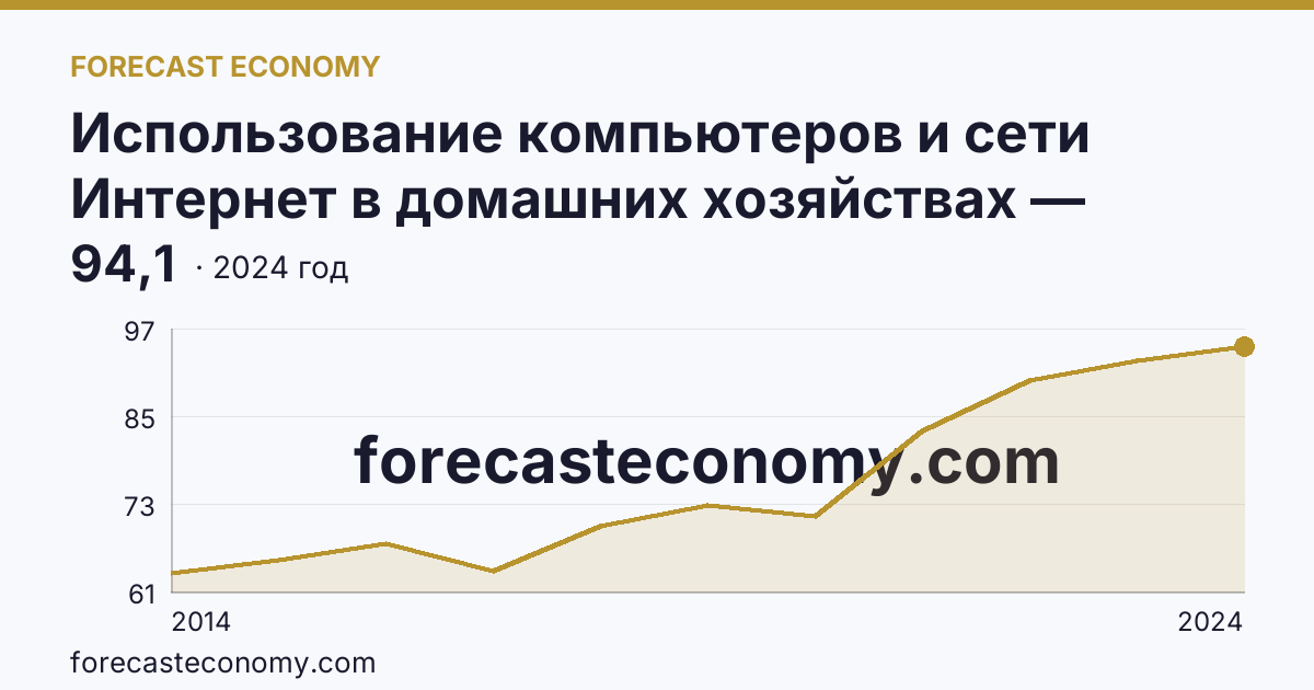 Использование компьютеров и сети Интернет в домашних хозяйствах — удельный вес домашних хозяйств, имевших широкополосный доступ к сети Интернет — Иркутская область: график динамики 2014–2024, последнее значение 94,1