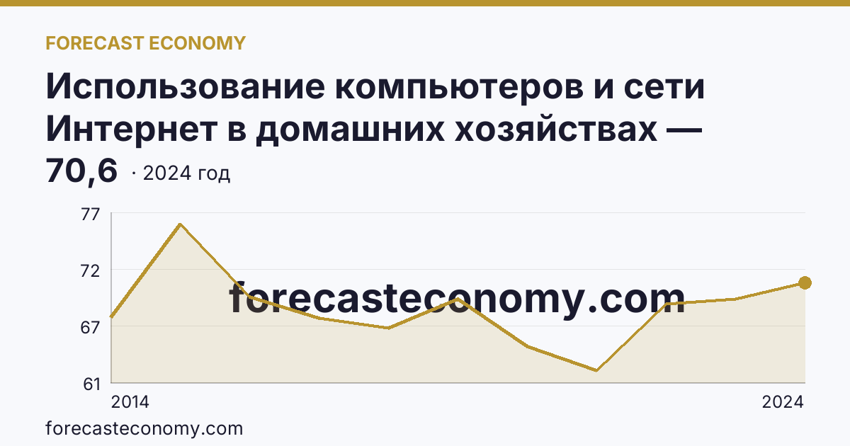 Использование компьютеров и сети Интернет в домашних хозяйствах — удельный вес домашних хозяйств, имевших компьютер — Иркутская область: график динамики 2014–2024, последнее значение 70,6