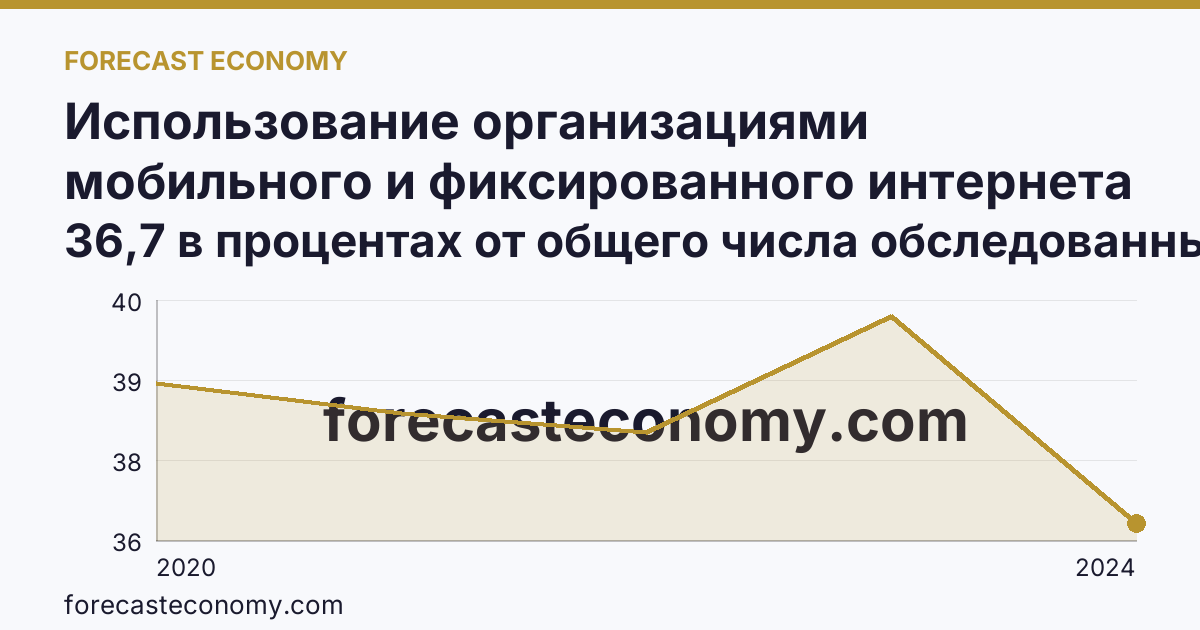 Использование организациями мобильного и фиксированного интернета — Иркутская область: график динамики 2020–2024, последнее значение 36,7 в процентах от общего числа обследованных организаций