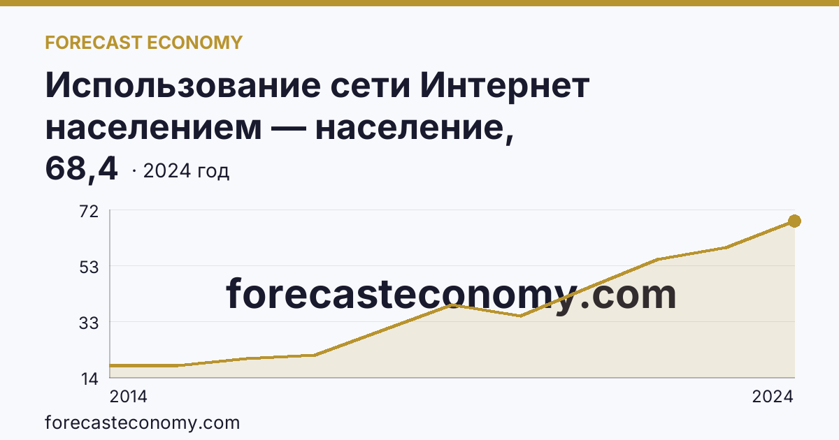 Использование сети Интернет населением — население, использовавшее сеть Интернет для заказа товаров (услуг) — Иркутская область: график динамики 2014–2024, последнее значение 68,4
