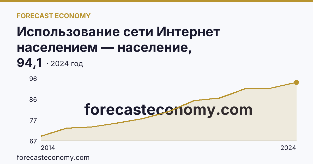 Использование сети Интернет населением — население, использовавшее сеть Интернет — Иркутская область: график динамики 2014–2024, последнее значение 94,1