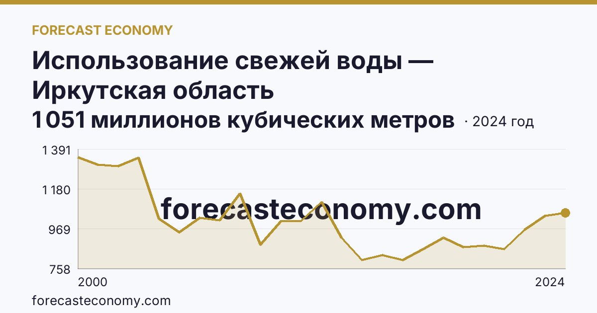 Использование свежей воды — Иркутская область: график динамики 2000–2024, последнее значение 1 051 миллионов кубических метров