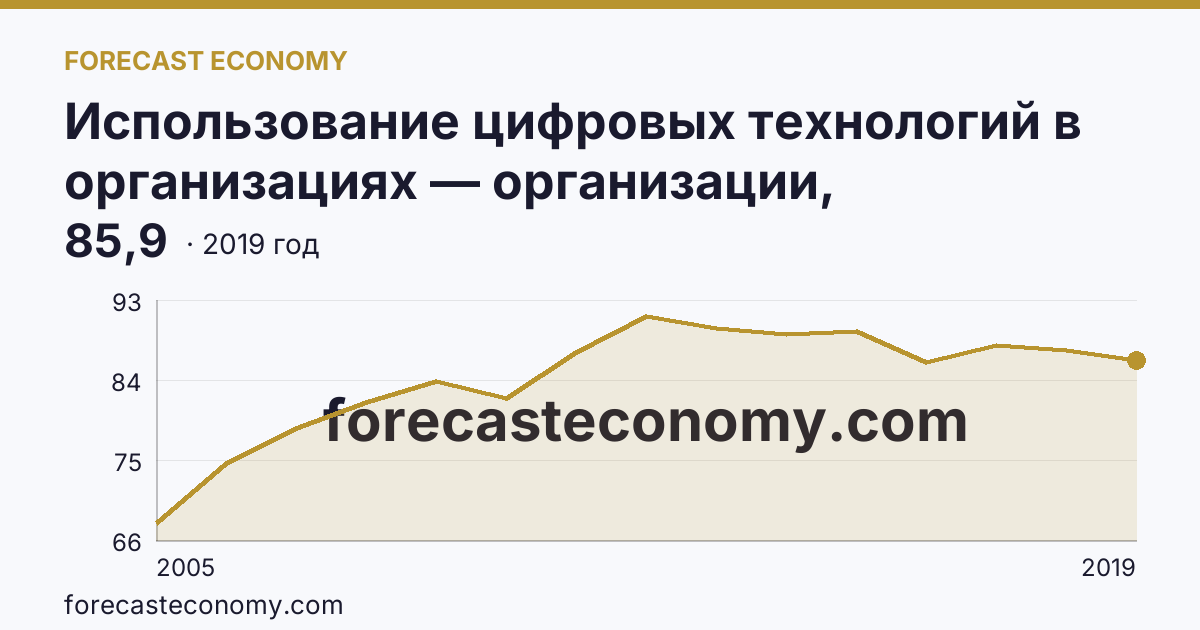 Использование цифровых технологий в организациях — организации, использовавшие глобальные информационные сети в 2005-2019 гг — Иркутская область: график динамики 2005–2019, последнее значение 85,9