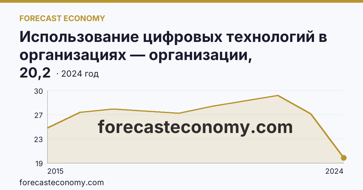 Использование цифровых технологий в организациях — организации, использовавшие «облачные» сервисы — Иркутская область: график динамики 2015–2024, последнее значение 20,2