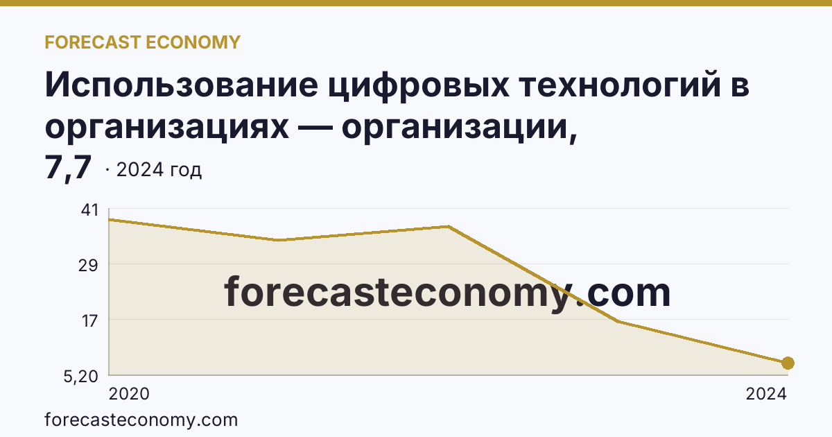 Использование цифровых технологий в организациях — организации, использовавшие технологии сбора, обработки и анализа больших данных — Иркутская область: график динамики 2020–2024, последнее значение 7,7