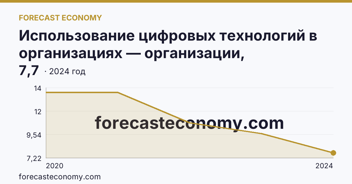 Использование цифровых технологий в организациях — организации, использовавшие Интернет вещей — Иркутская область: график динамики 2020–2024, последнее значение 7,7
