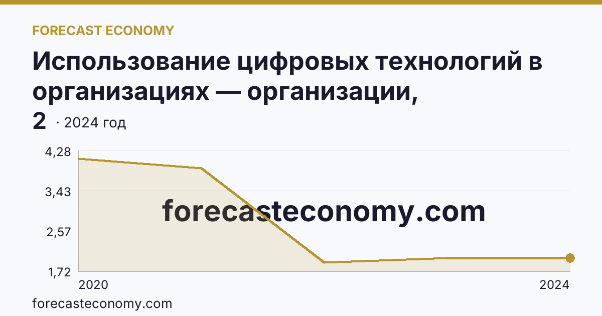 Использование цифровых технологий в организациях — организации, использовавшие технологии искусственного интелекта — Иркутская область: график динамики 2020–2024, последнее значение 2