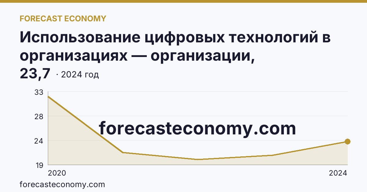 Использование цифровых технологий в организациях — организации, использовавшие цифровые платформы — Иркутская область: график динамики 2020–2024, последнее значение 23,7